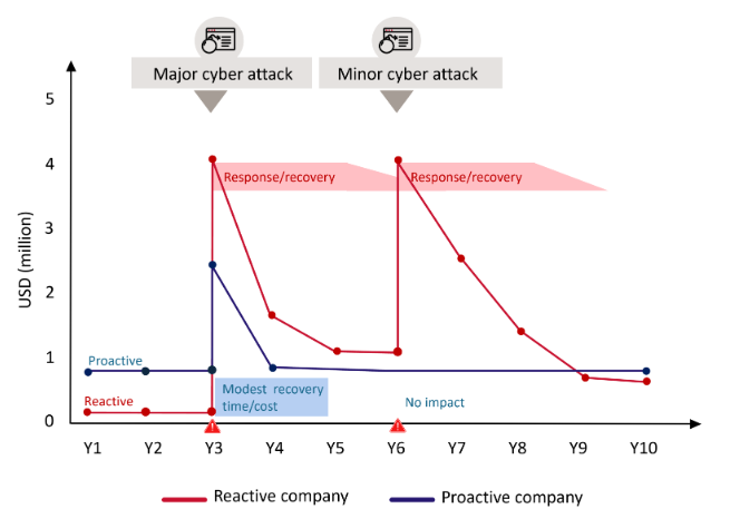 Indicative direct cyber-security costs for a proactive and reactive business
