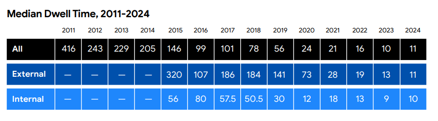 Global median dwell time 