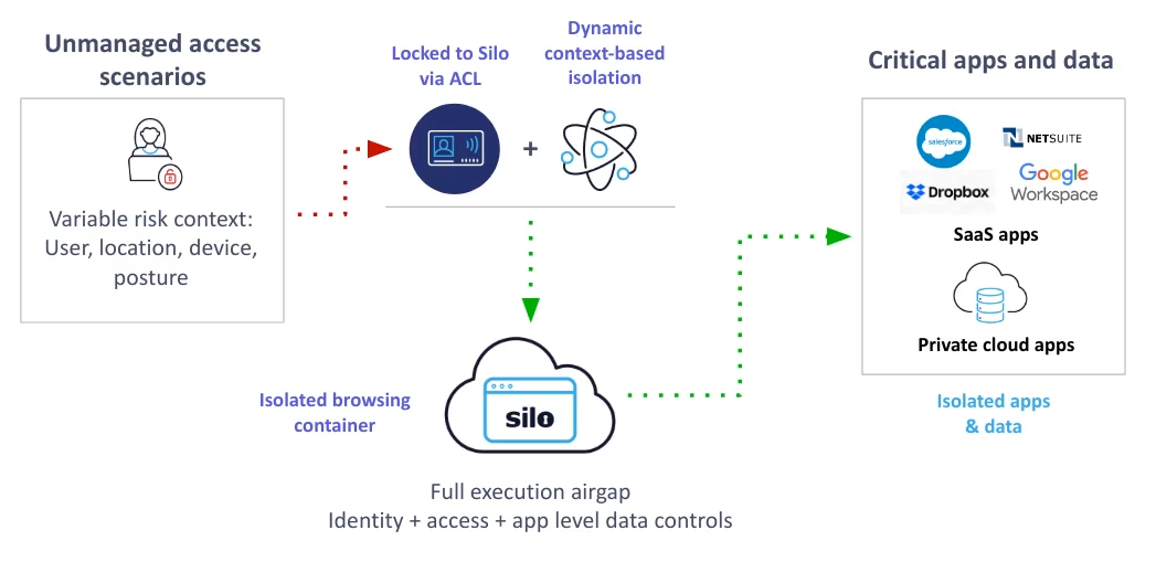 Ensuring network security perimeter with IAM solution and Silo