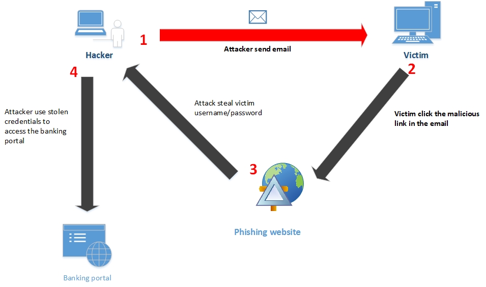Phishing email process