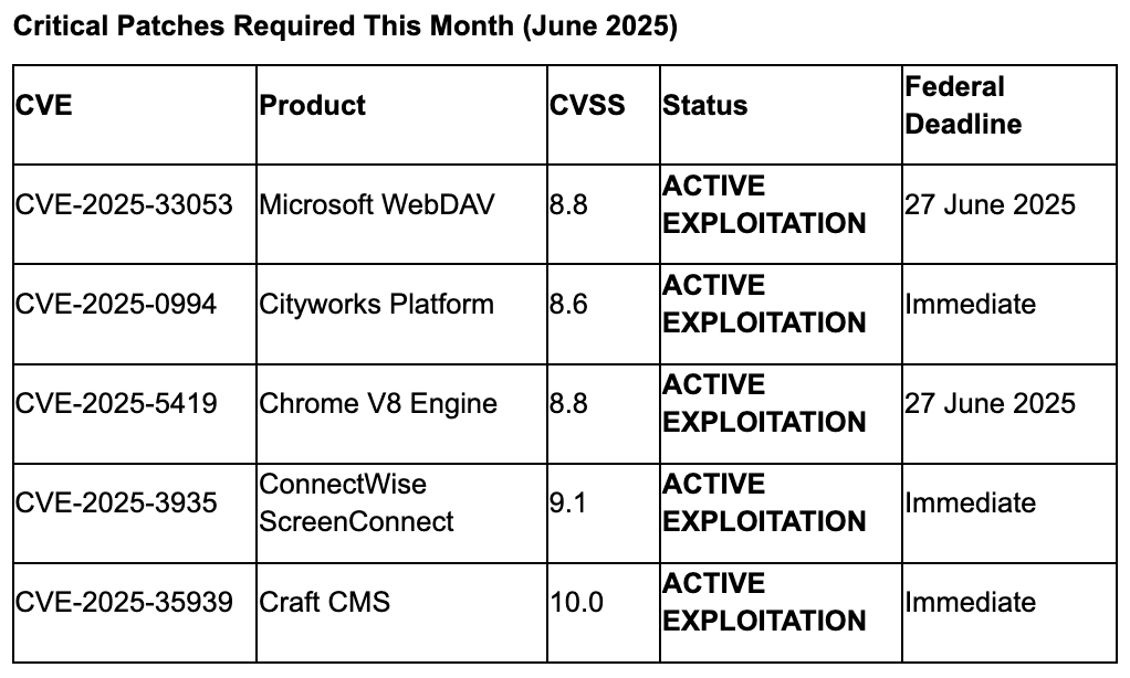 Critical Patches Required This Month (June 2025)