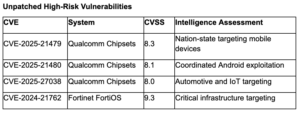 Unpatched High-Risk Vulnerabilities