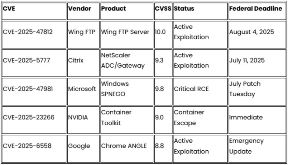 Critical Patches Required This Month