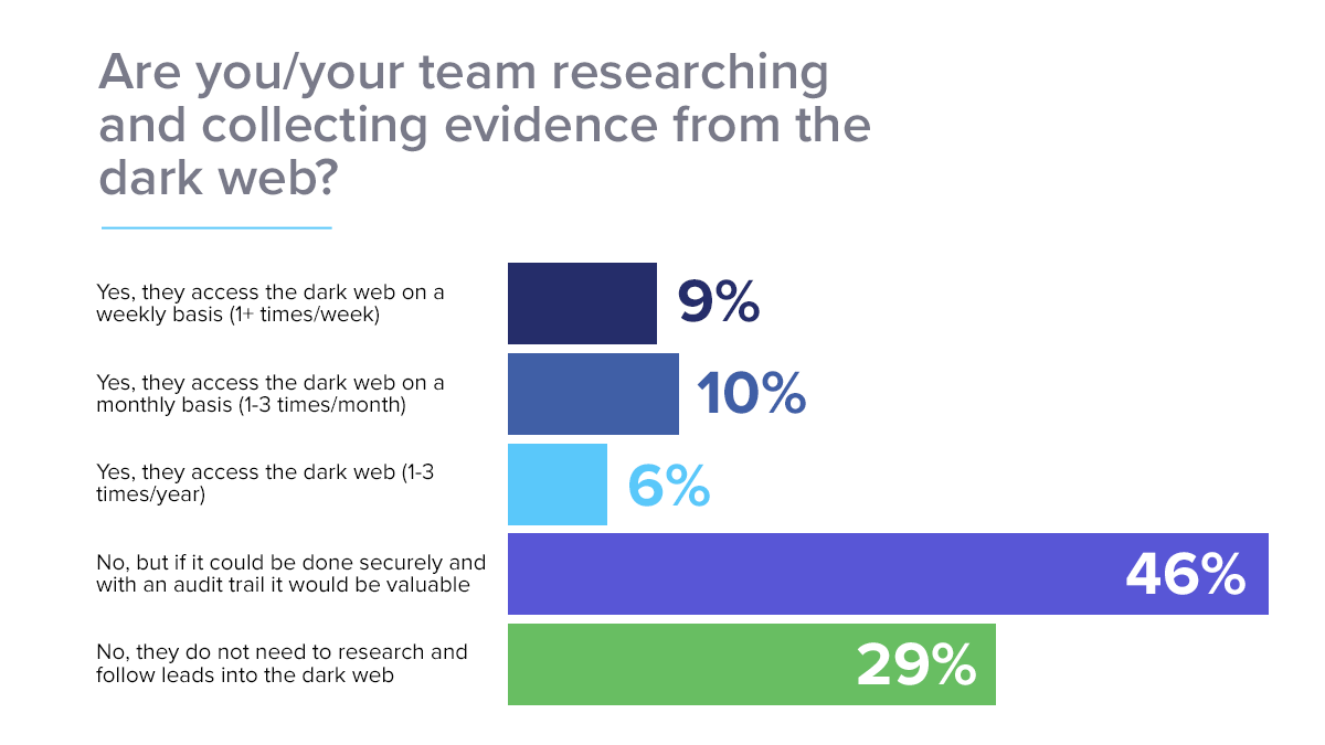 Usage of dark web by online researchers for collecting evidence
