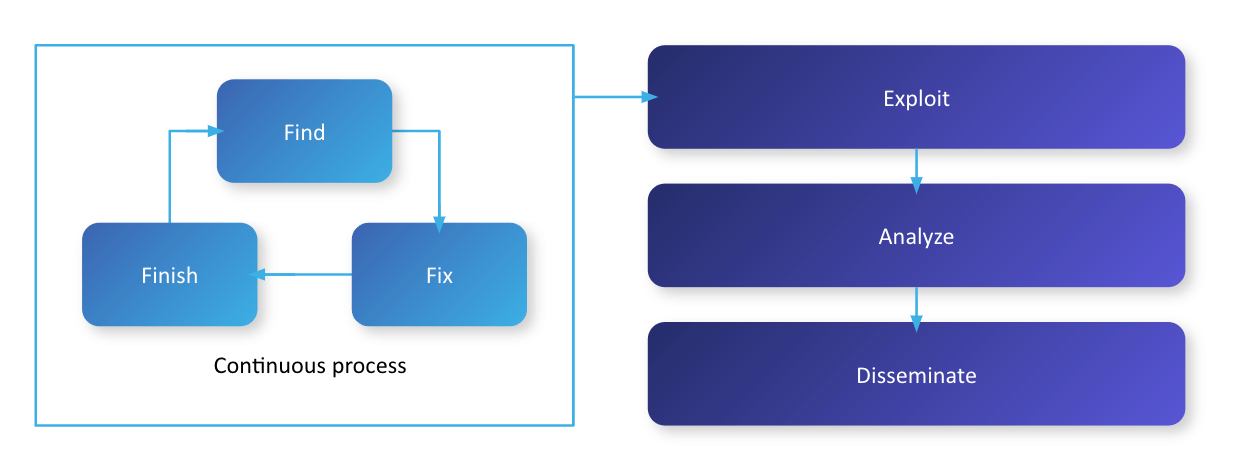 F3EAD process