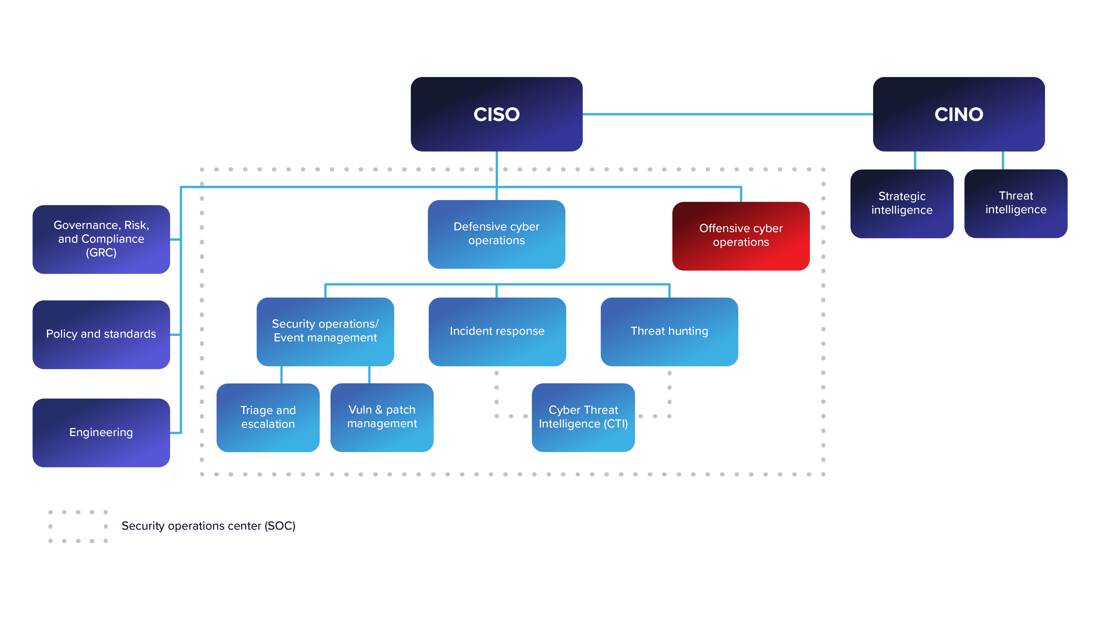 Figure 1: Example of CINO-led threat intelligence team (Source: Nash, US Cybersecurity Magazine)