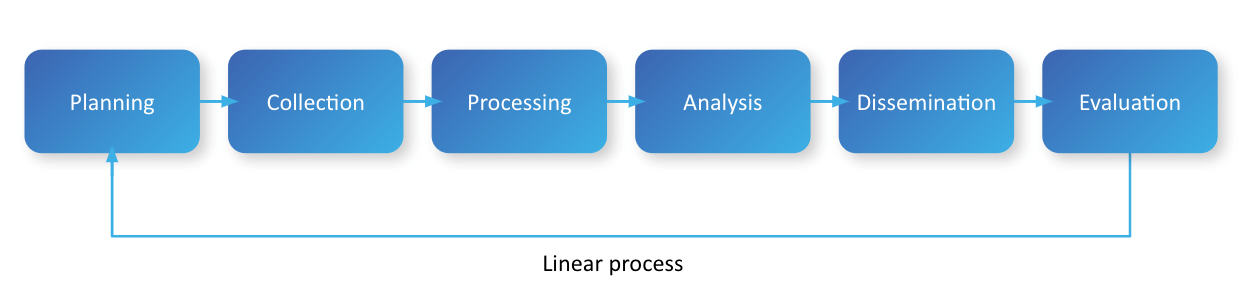 Intelligence Cycle