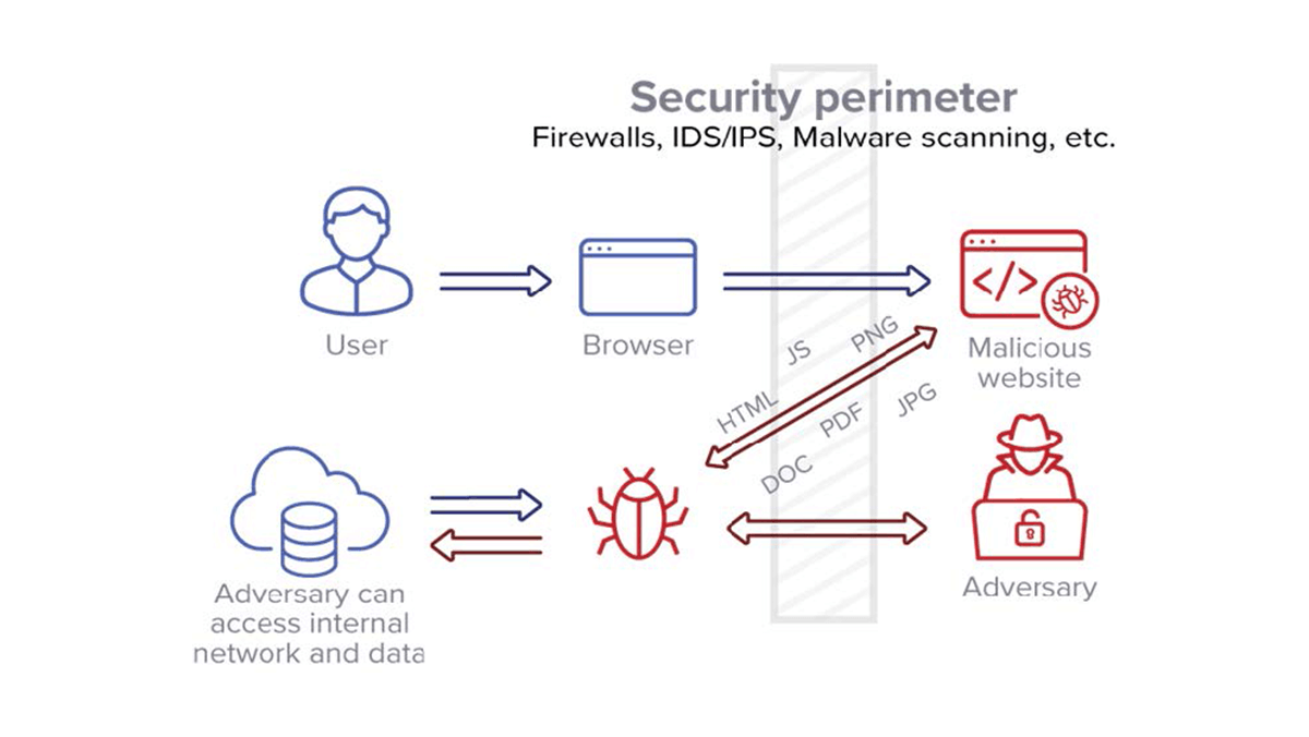 legacy browsing architecture