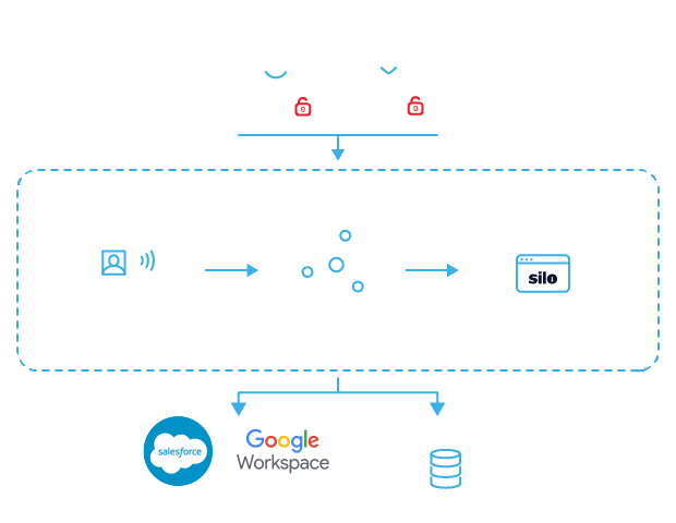 unmanaged device access
