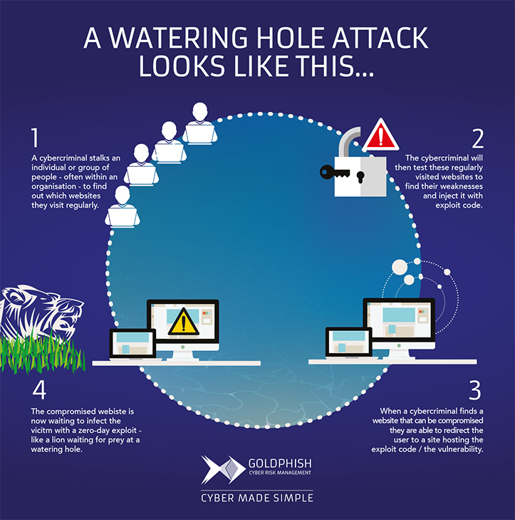 watering-hole-attack-infographic-GoldPhish