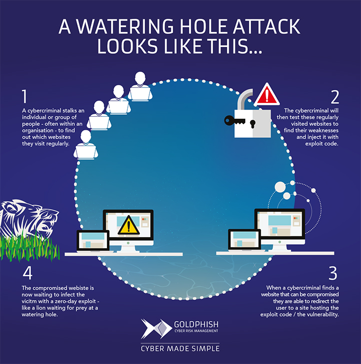 Хол перевод. Атака watering hole. Waterhole кибератака. Waterhole кибератака суть. Суть кибератаки именуемой waterhole, состоит в заражении.